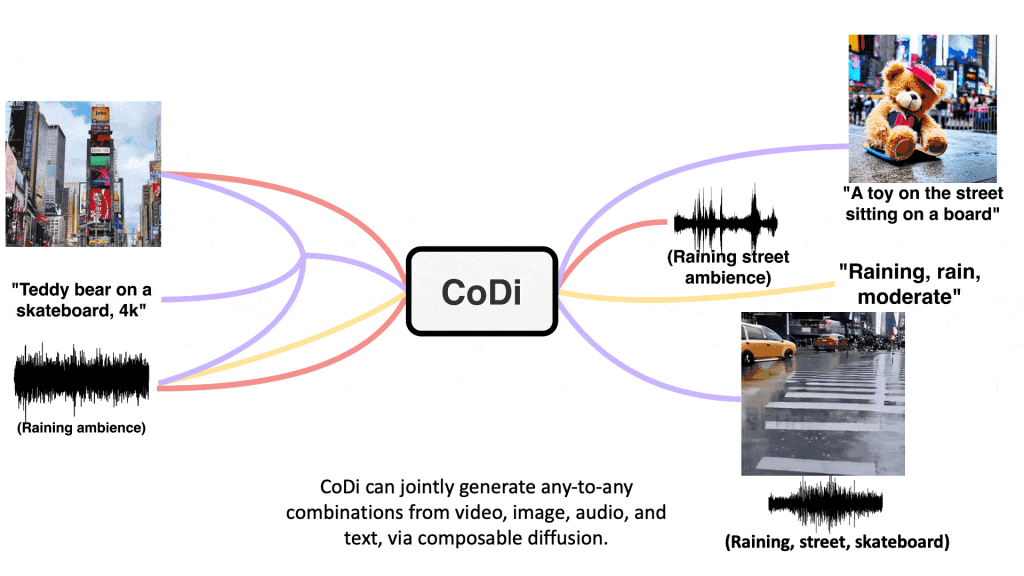 Microsoft CoDi