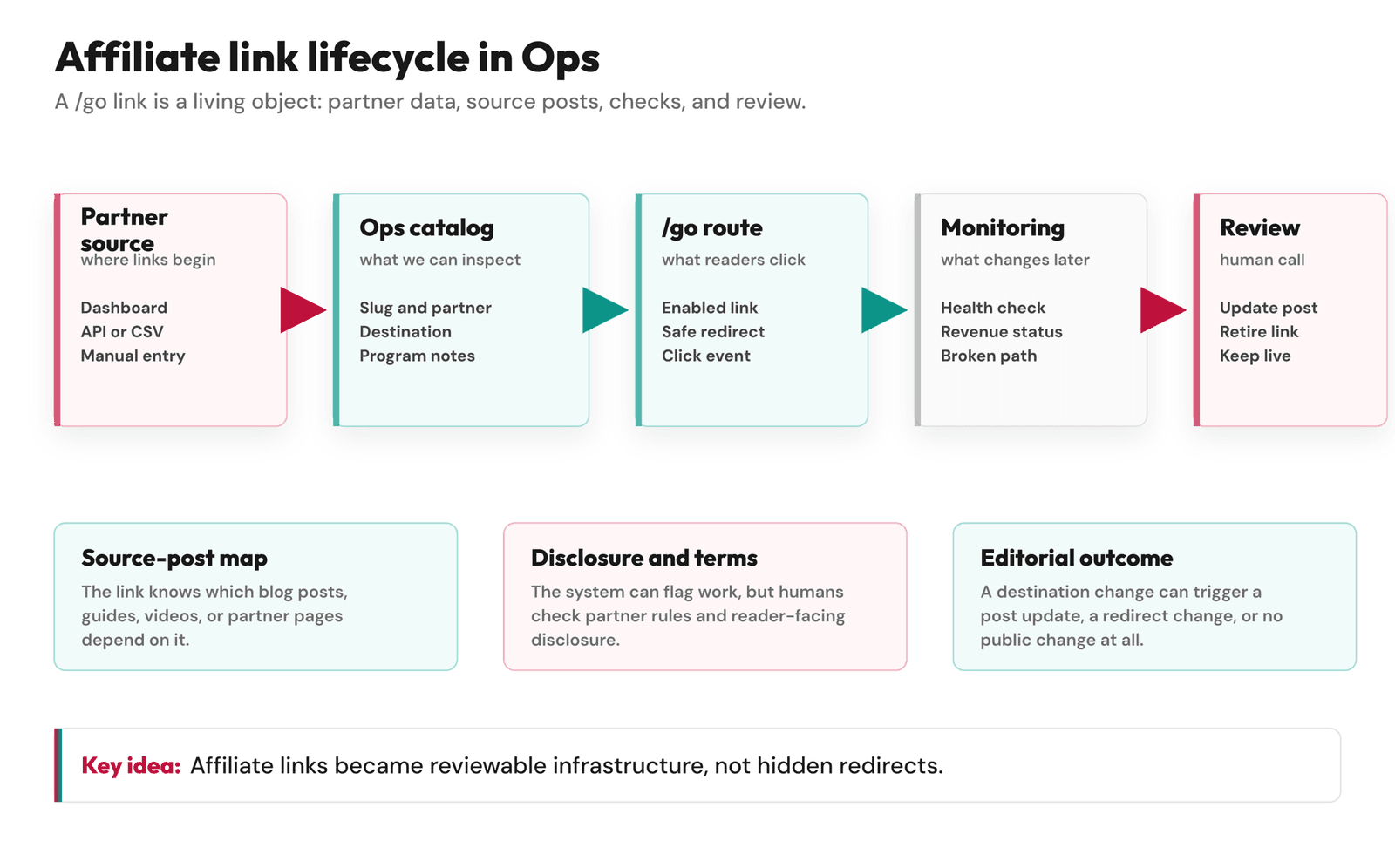 Diagram showing the Feisworld affiliate link lifecycle from partner source to Ops catalog, public /go route, monitoring, and human review