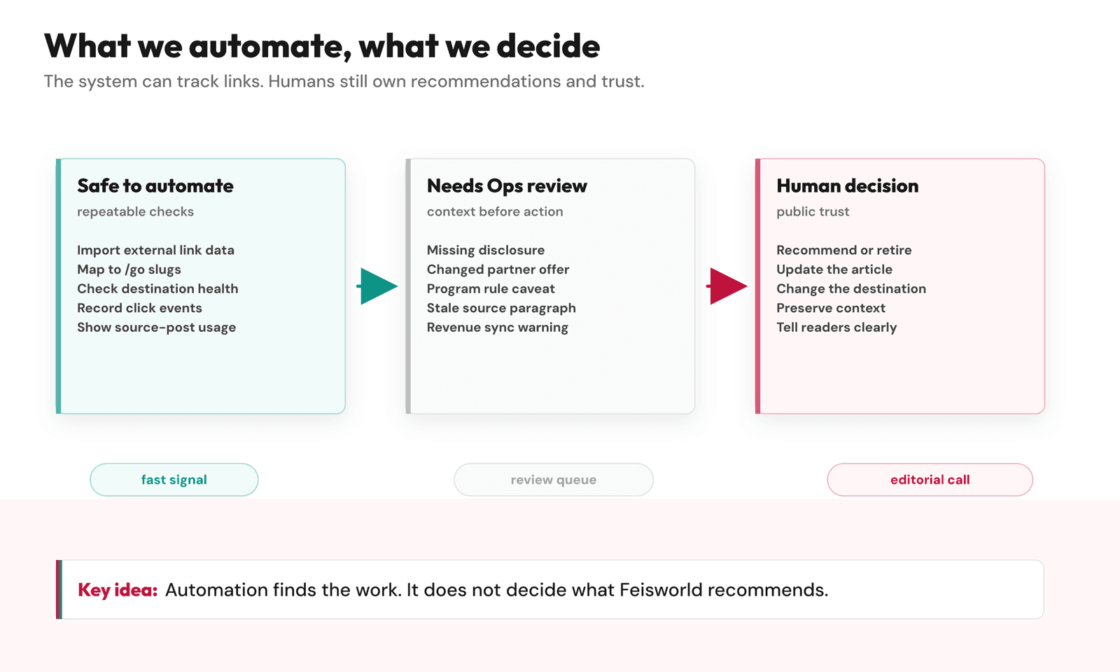 Diagram separating affiliate link automation, Ops review, and human editorial decisions for Feisworld