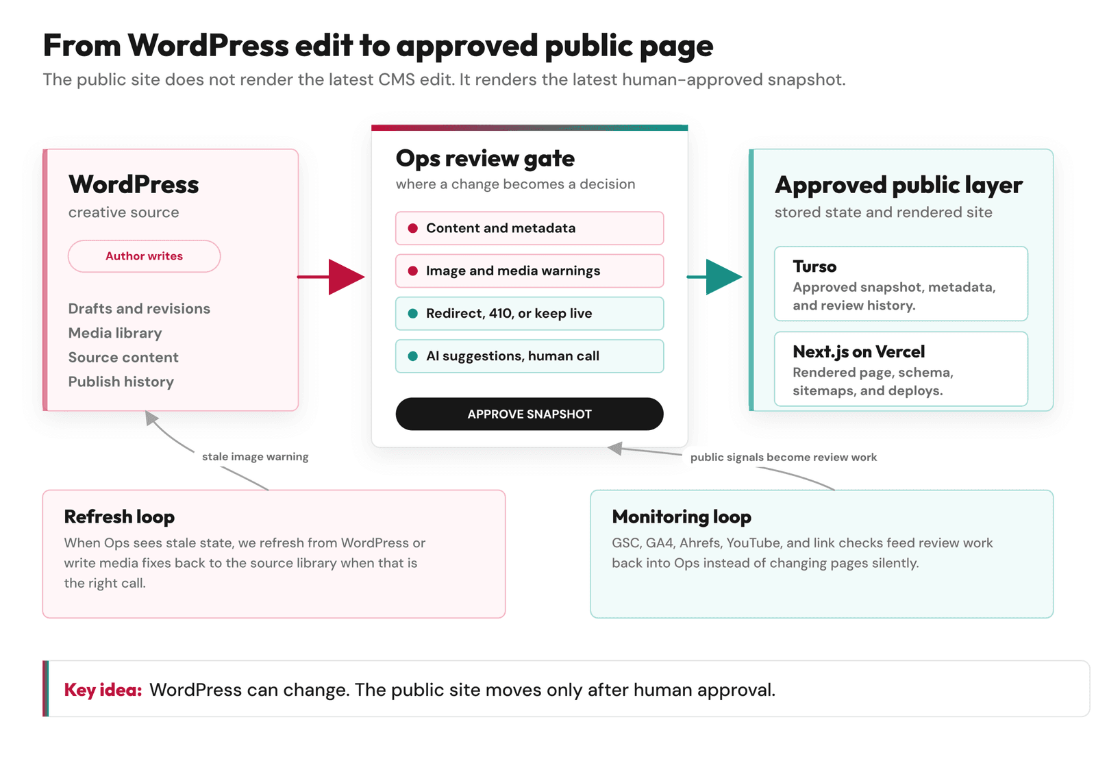 Diagram showing how WordPress changes move through an Ops review gate before Turso and Next.js publish an approved page