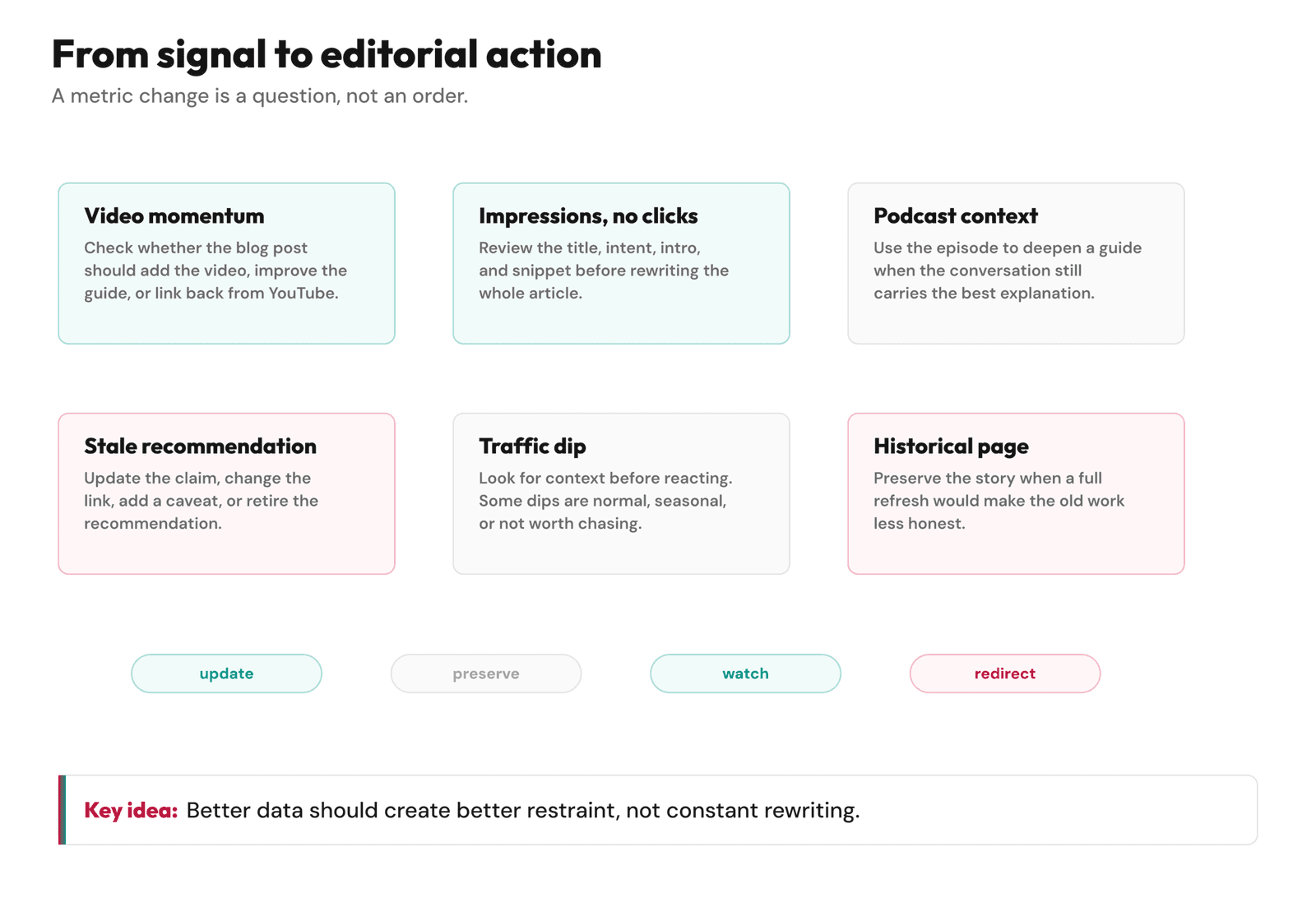 Diagram mapping media and search signals to Feisworld editorial actions such as update, preserve, watch, and redirect