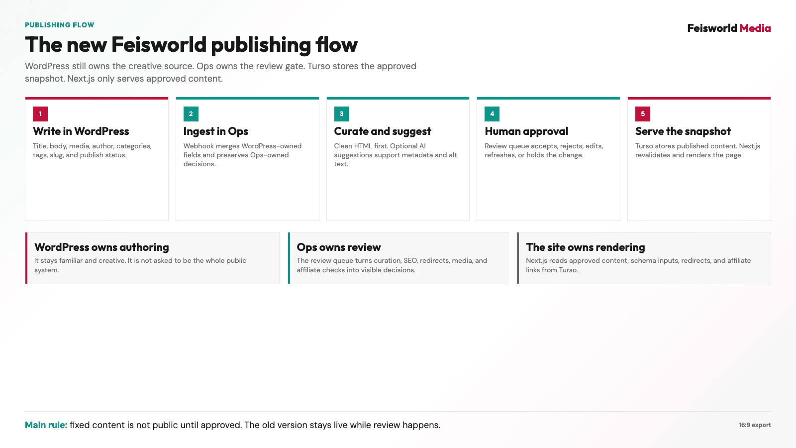 Diagram showing the Feisworld publishing flow from WordPress drafting to Ops review, Turso snapshots, and Next.js rendering.