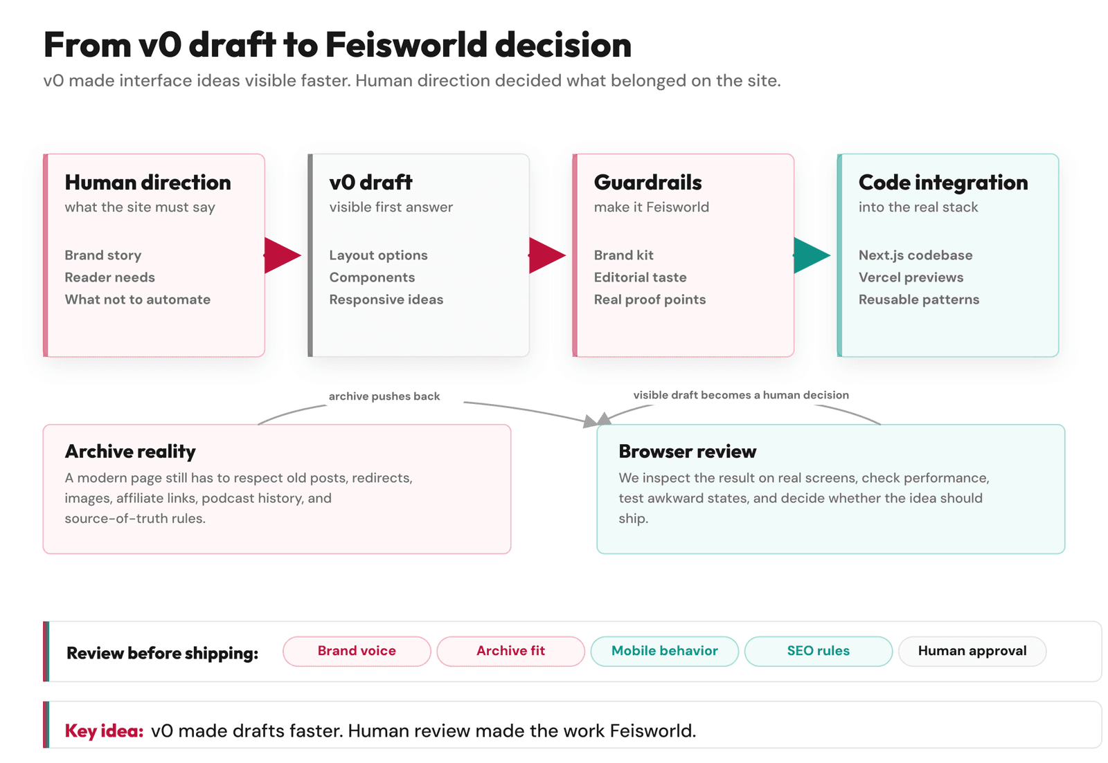 Diagram showing how v0 drafts move through human direction, brand guardrails, code integration, archive reality, and browser review before becoming part of Feisworld