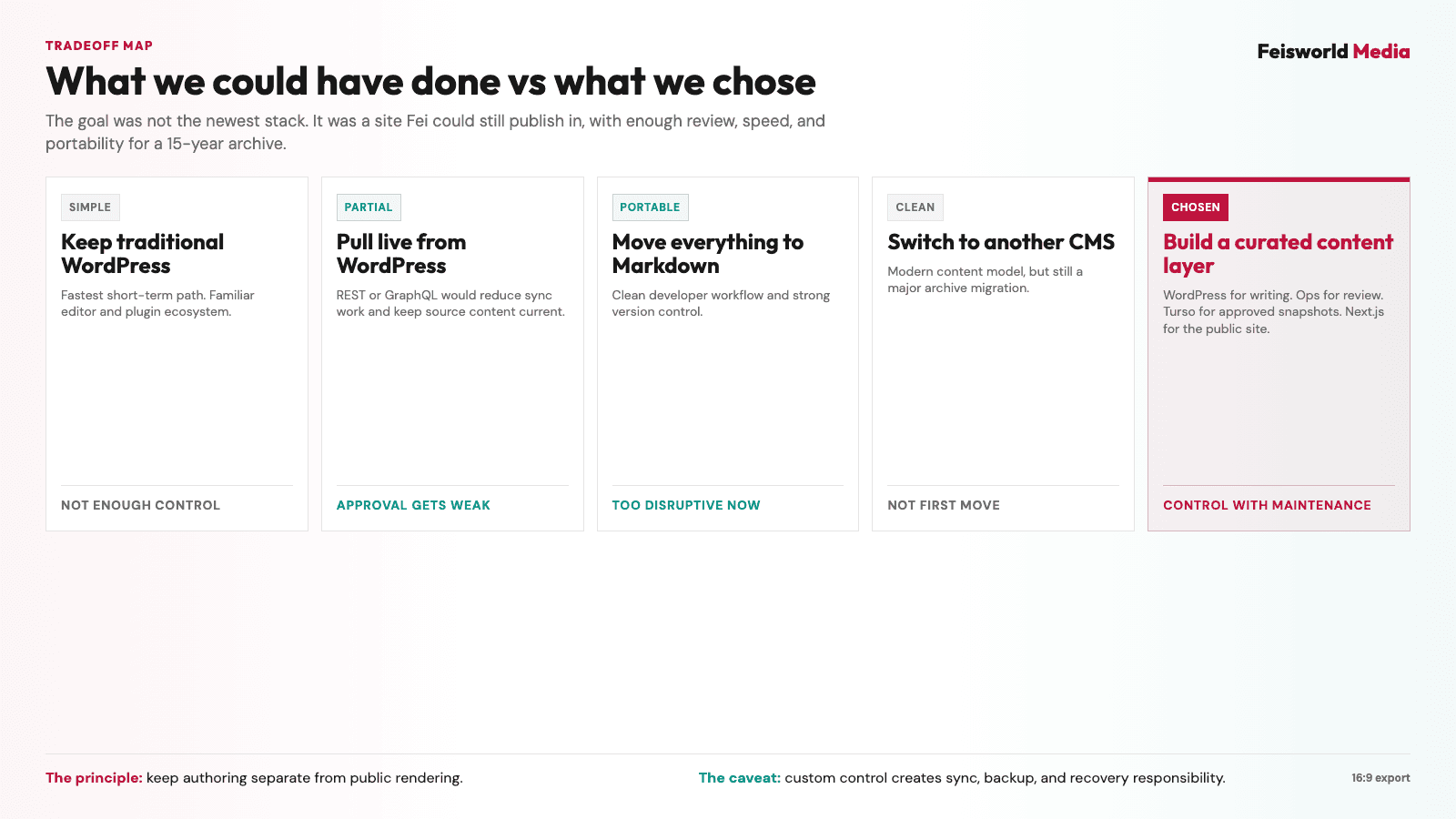 Tradeoff map comparing traditional WordPress, live WordPress API pulls, Markdown, another CMS, and Feisworld’s curated content layer.